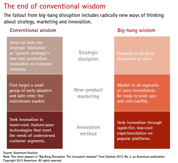 The end of conventional wisdom